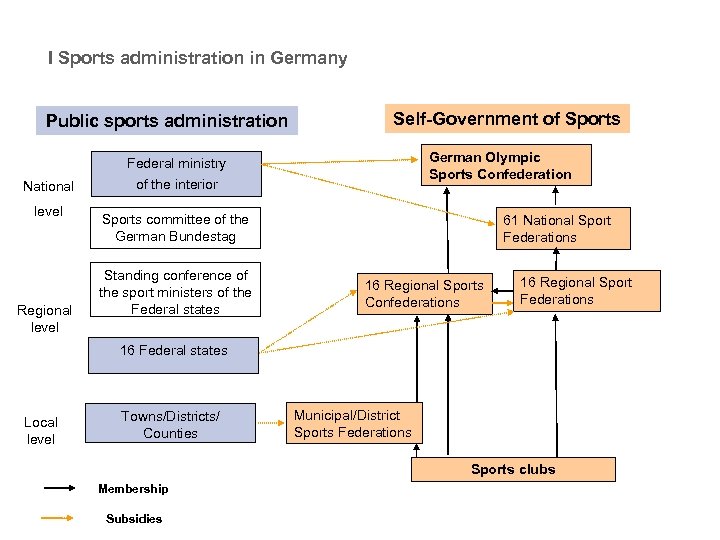 I Sports administration in Germany Public sports administration National level Regional level Self-Government of