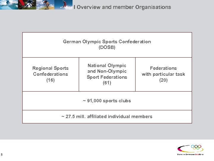 I Overview and member Organisations German Olympic Sports Confederation (DOSB) Regional Sports Confederations (16)