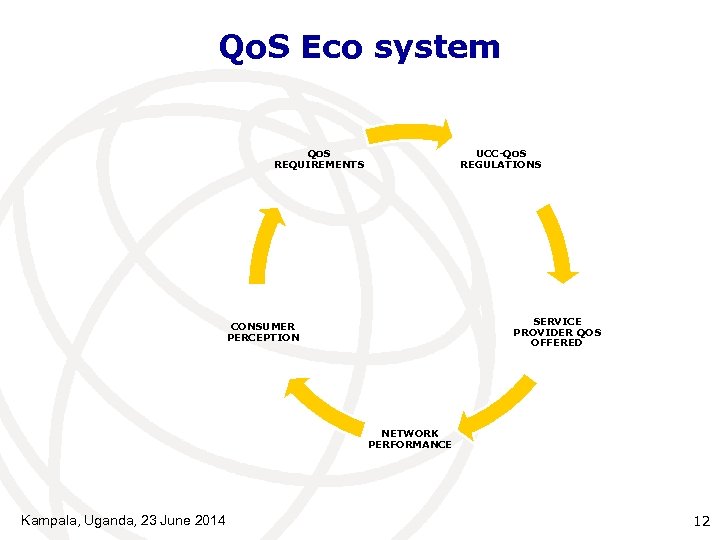 Qo. S Eco system Qo. S REQUIREMENTS UCC-Qo. S REGULATIONS SERVICE PROVIDER QOS OFFERED
