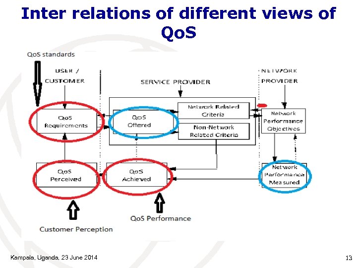 Inter relations of different views of Qo. S Kampala, Uganda, 23 June 2014 13