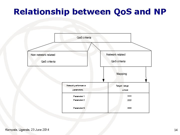 Relationship between Qo. S and NP Qo. S criteria Non network related Network related