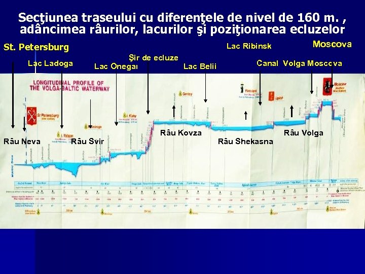 Secţiunea traseului cu diferenţele de nivel de 160 m. , adâncimea râurilor, lacurilor şi