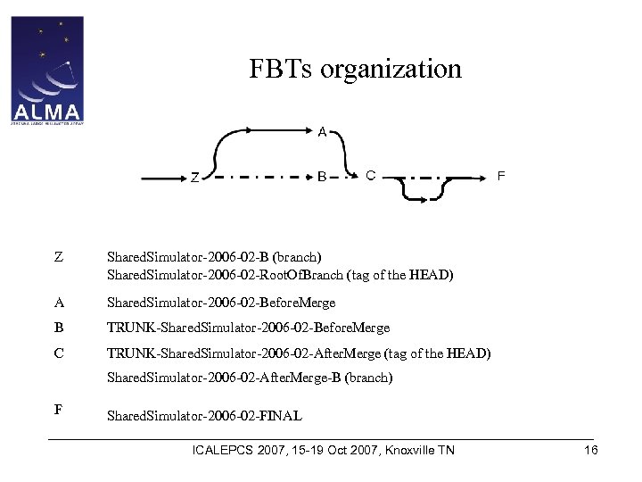 FBTs organization Z Shared. Simulator-2006 -02 -B (branch) Shared. Simulator-2006 -02 -Root. Of. Branch