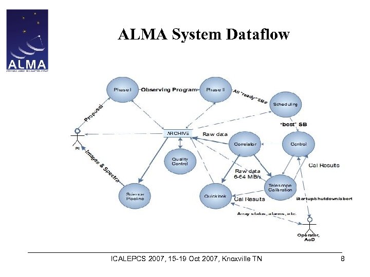 ALMA System Dataflow ICALEPCS 2007, 15 -19 Oct 2007, Knoxville TN 8 