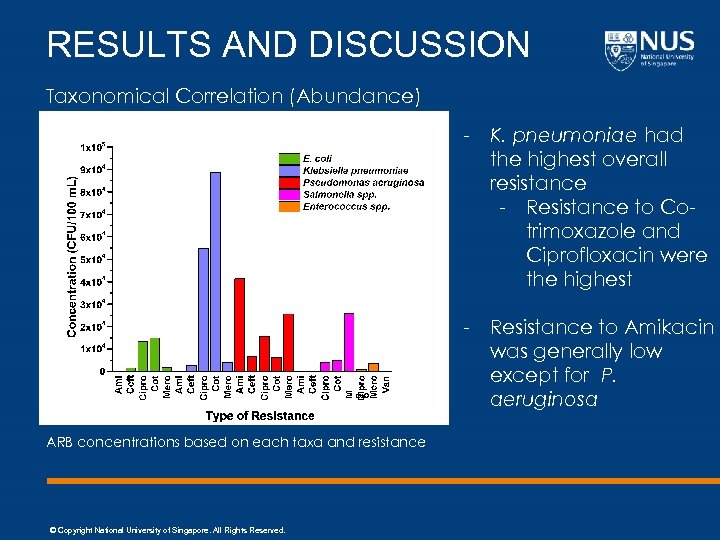 RESULTS AND DISCUSSION Taxonomical Correlation (Abundance) - K. pneumoniae had the highest overall resistance