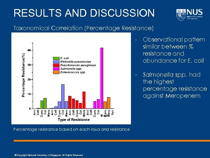 RESULTS AND DISCUSSION Taxonomical Correlation (Percentage Resistance) - Observational pattern similar between % resistance