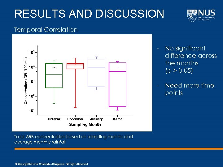 RESULTS AND DISCUSSION Temporal Correlation - No significant difference across the months (p >