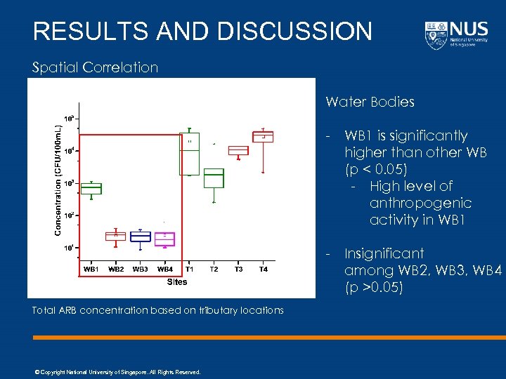 RESULTS AND DISCUSSION Spatial Correlation Water Bodies - WB 1 is significantly higher than