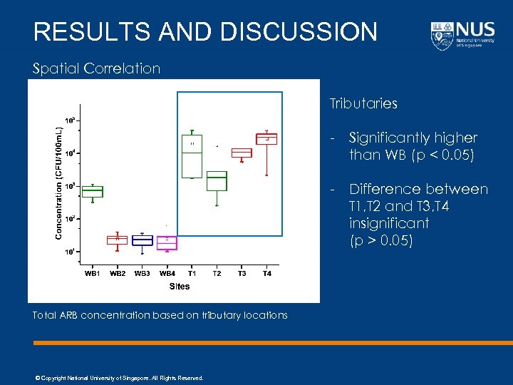 RESULTS AND DISCUSSION Spatial Correlation Tributaries - Significantly higher than WB (p < 0.
