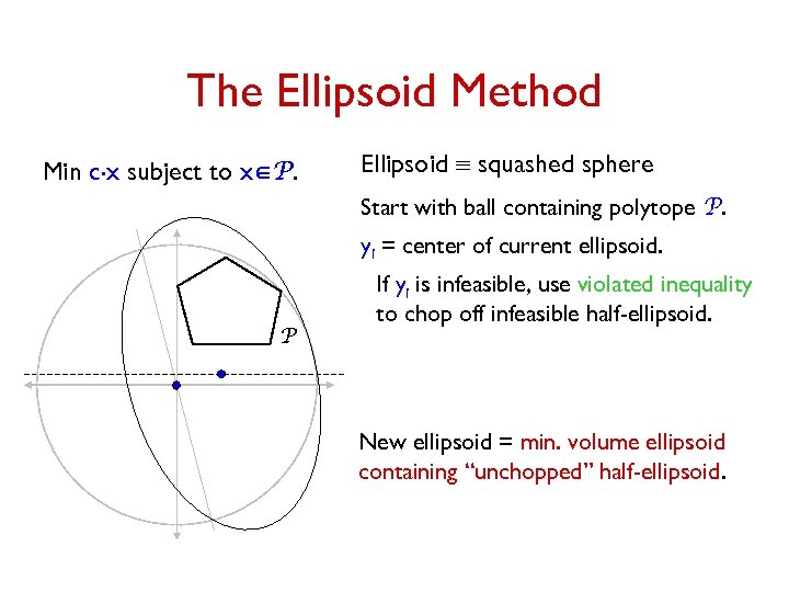 The Ellipsoid Method Min c. x subject to xÎP. Ellipsoid º squashed sphere Start