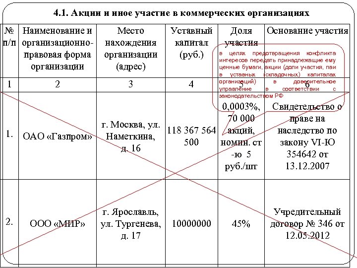 4. 1. Акции и иное участие в коммерческих организациях № Наименование и Место п/п