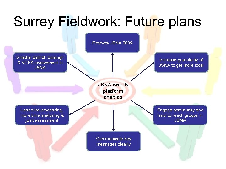 Surrey Fieldwork: Future plans Promote JSNA 2009 Greater district, borough & VCFS involvement in