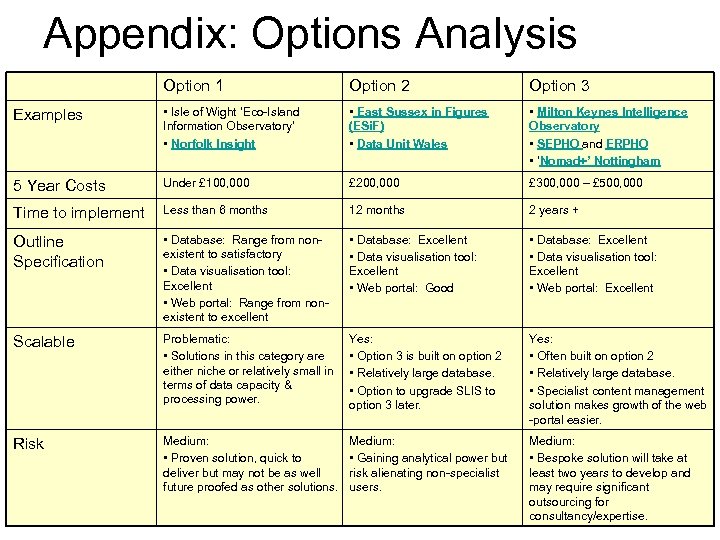 Appendix: Options Analysis Option 1 Option 2 Option 3 Examples • Isle of Wight