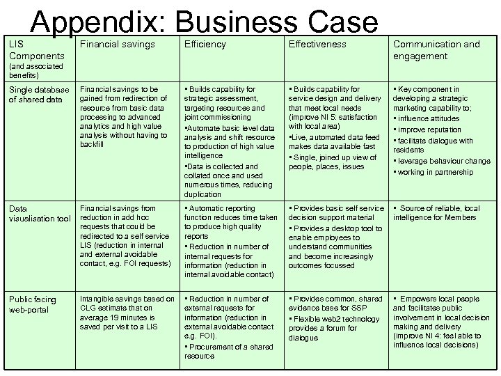 Appendix: Business Case LIS Components Financial savings Efficiency Effectiveness Communication and engagement Single database