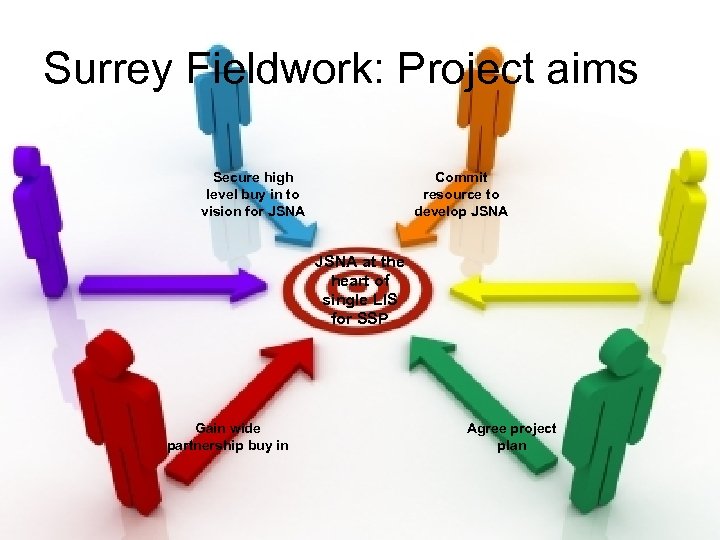 Surrey Fieldwork: Project aims Secure high level buy in to vision for JSNA Commit
