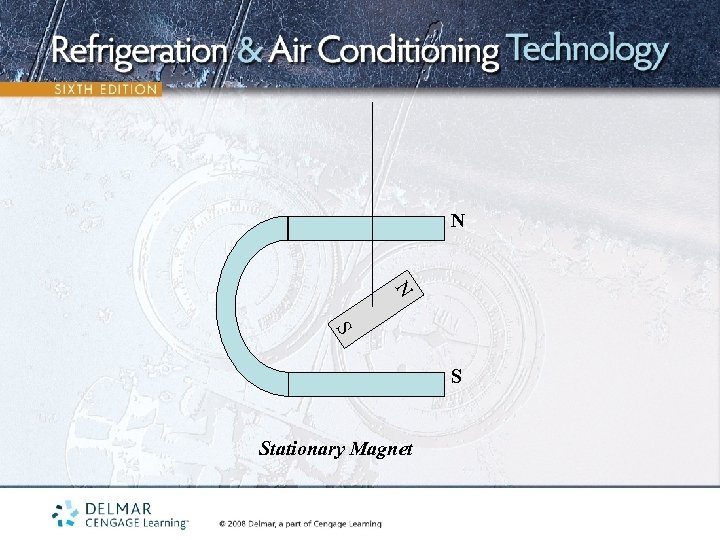 N N S S Stationary Magnet 