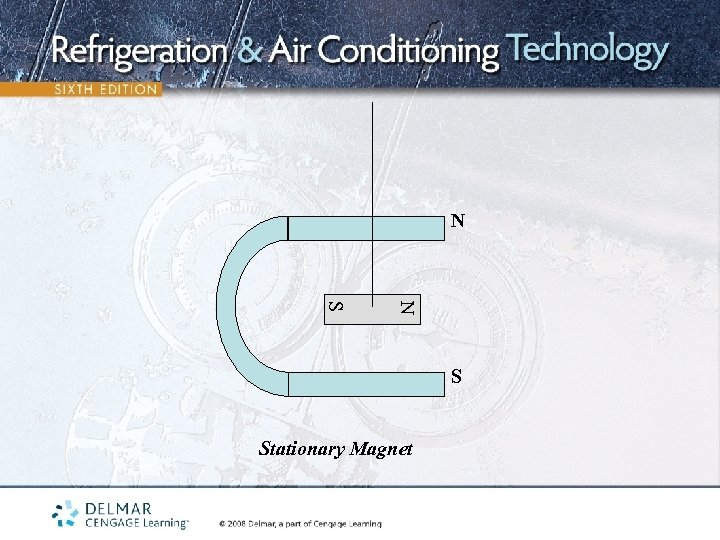 N N S S Stationary Magnet 