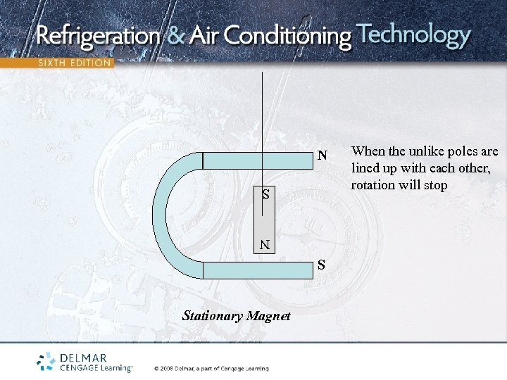 N S Stationary Magnet When the unlike poles are lined up with each other,
