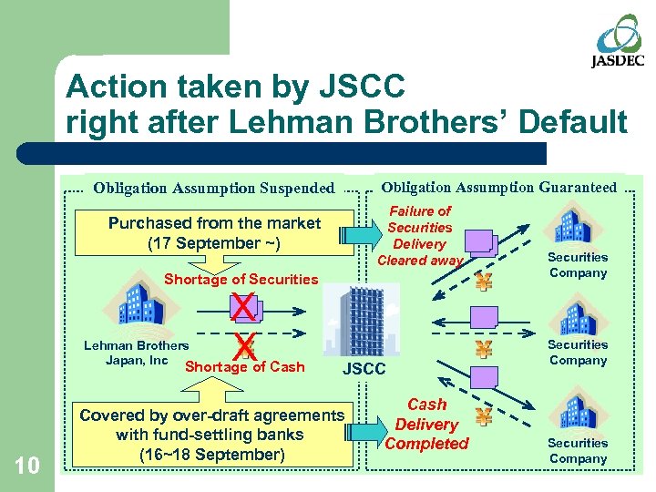 Action taken by JSCC right after Lehman Brothers’ Default Obligation Assumption Guaranteed Obligation Assumption