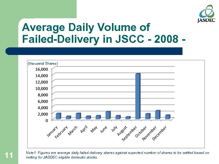 Average Daily Volume of Failed-Delivery in JSCC - 2008 (thousand Shares) 11 Note 1: