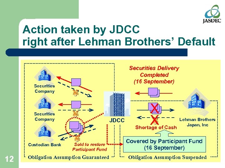 Action taken by JDCC right after Lehman Brothers’ Default Securities Delivery Completed (16 September)