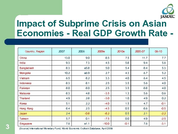 Impact of Subprime Crisis on Asian Economies - Real GDP Growth Rate Country, Region