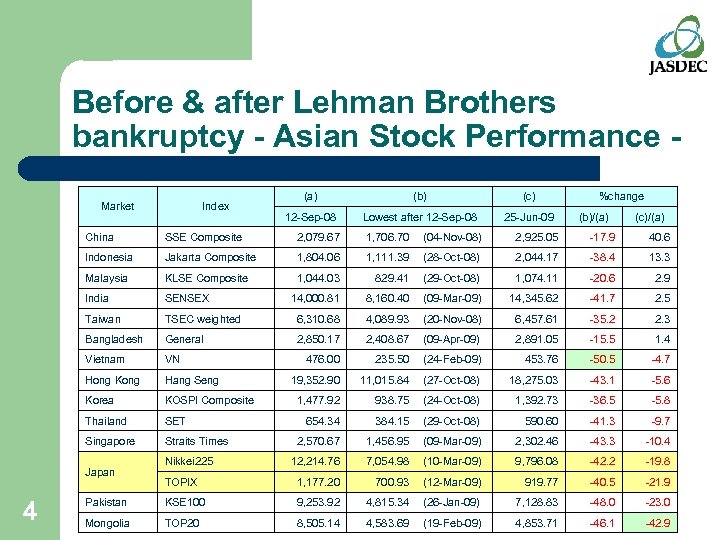 Before & after Lehman Brothers bankruptcy - Asian Stock Performance Market Index (a) (b)