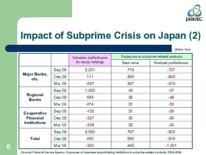 Impact of Subprime Crisis on Japan (2) (Billion Yen) Valuation profits/losses for equity holdings