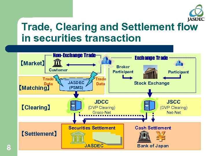 Trade, Clearing and Settlement flow in securities transaction Non-Exchange Trade 【Market】 Broker Participant Customer