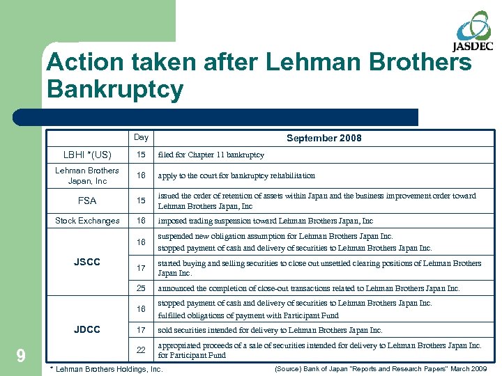 Action taken after Lehman Brothers Bankruptcy Day September 2008 LBHI *(US) 15 filed for