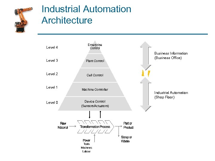 Industrial Automation Architecture Level 4 Enterprise Control Level 3 Plant Control Level 2 Business