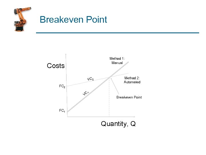 Breakeven Point Method 1: Manual Costs VC 2 Method 2: Automated FC 2 VC