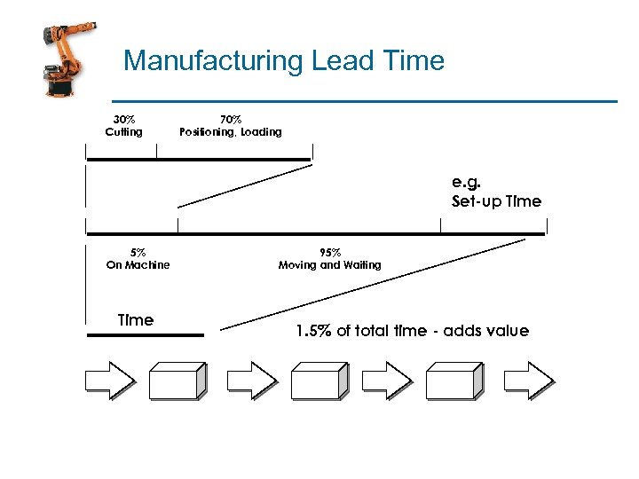 Manufacturing Lead Time 30% Cutting 70% Positioning, Loading e. g. Set-up Time 5% On