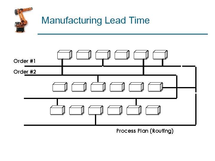 Manufacturing Lead Time Order #1 Order #2 Process Plan (Routing) 