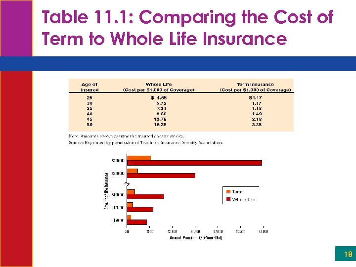 Table 11. 1: Comparing the Cost of Term to Whole Life Insurance 18 