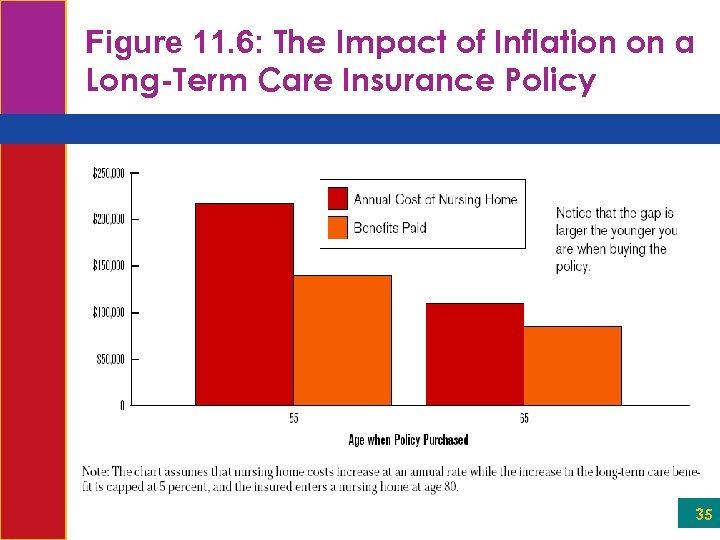 Figure 11. 6: The Impact of Inflation on a Long-Term Care Insurance Policy 35