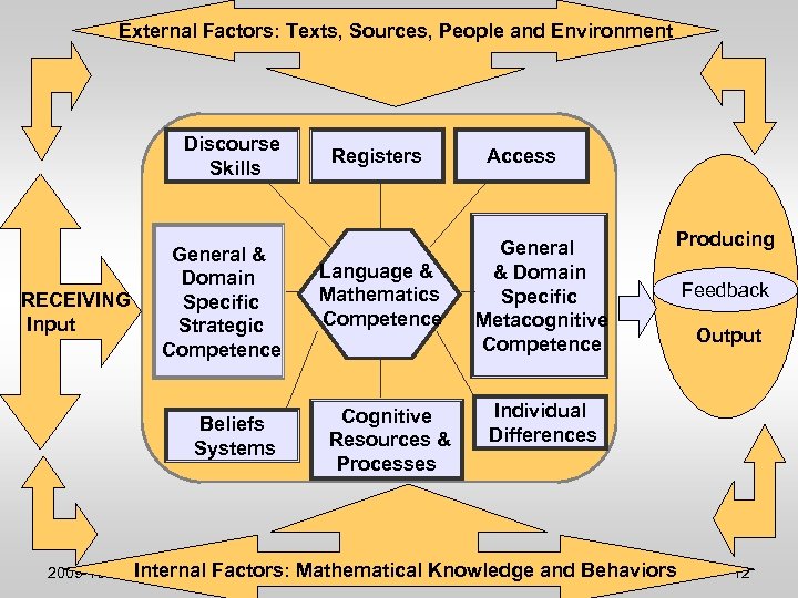 External Factors: Texts, Sources, People and Environment Discourse Skills RECEIVING Input General & Domain