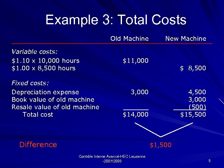 Example 3: Total Costs Old Machine Variable costs: $1. 10 x 10, 000 hours