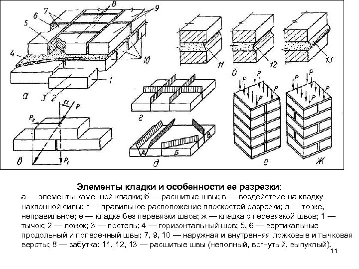 Элементы кладки и особенности ее разрезки: а — элементы каменной кладки; б — расшитые