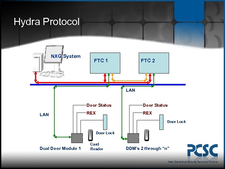 Hydra Protocol NXG System FTC 2 FTC 1 LAN Door Status REX Door Lock