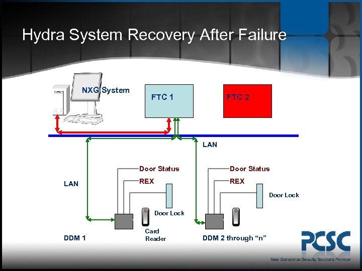 Hydra System Recovery After Failure NXG System FTC 2 FTC 1 LAN Door Status