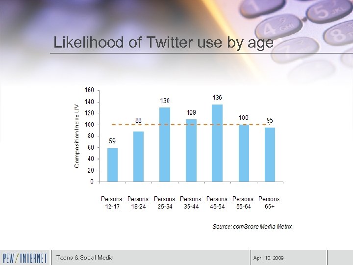 Likelihood of Twitter use by age Teens & Social Media April 10, 2009 