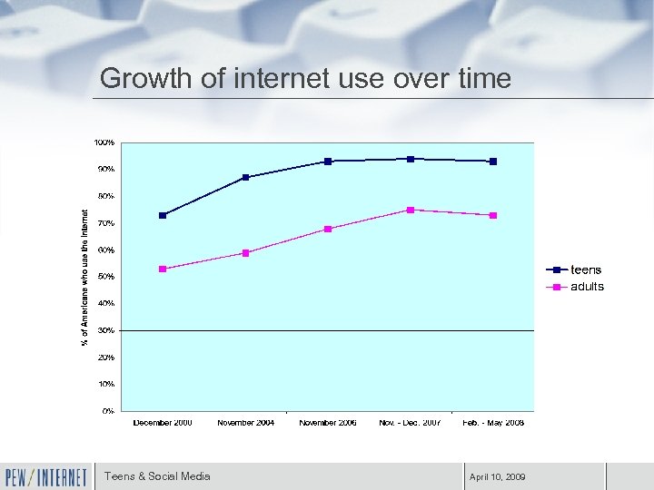 Growth of internet use over time Teens & Social Media April 10, 2009 