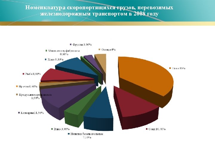 Номенклатура скоропортящихся грузов, перевозимых железнодорожным транспортом в 2008 году 