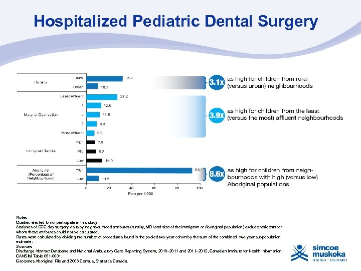 Hospitalized Pediatric Dental Surgery 3. 1 x as high for children from rural (versus