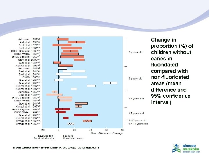 Change in proportion (%) of children without caries in fluoridated compared with non-fluoridated areas