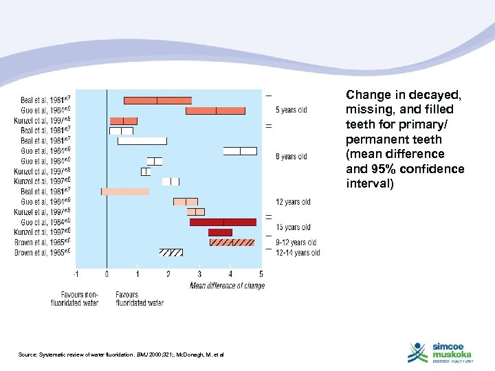 Change in decayed, missing, and filled teeth for primary/ permanent teeth (mean difference and