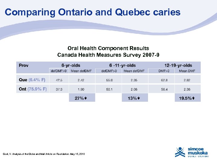 Comparing Ontario and Quebec caries Oral Health Component Results Canada Health Measures Survey 2007