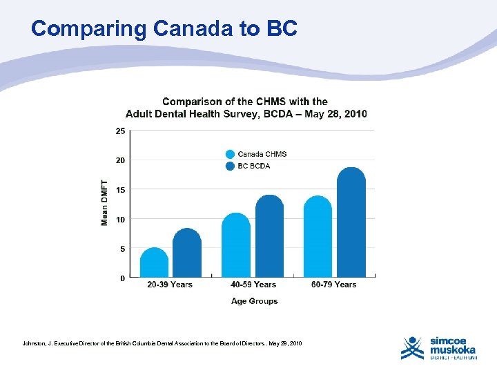 Comparing Canada to BC Johnston, J. Executive Director of the British Columbia Dental Association