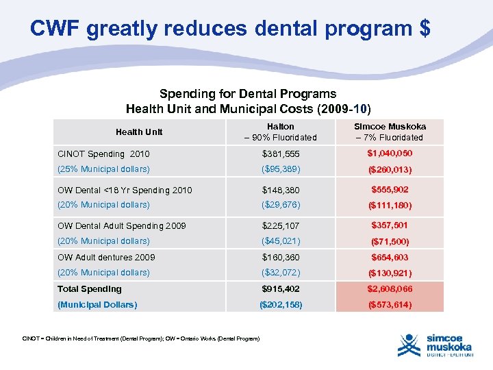 CWF greatly reduces dental program $ Spending for Dental Programs Health Unit and Municipal